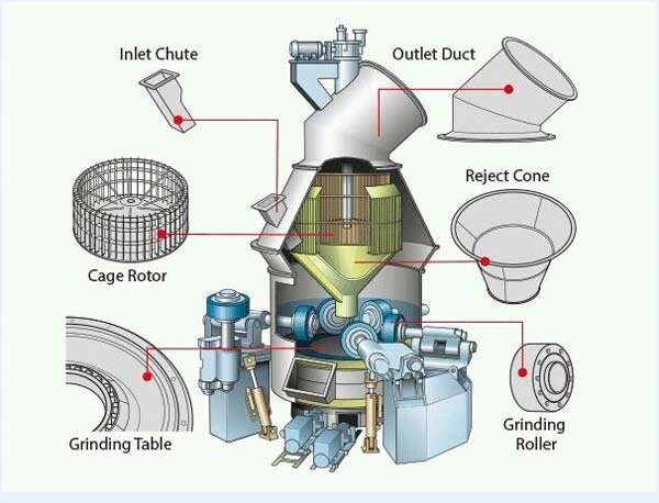 Main components of a cement vertical roller mill