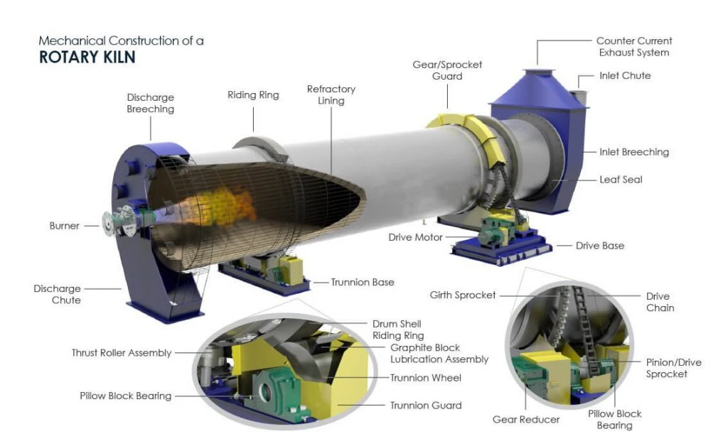 Main mechanical components of a direct fired rotary kiln