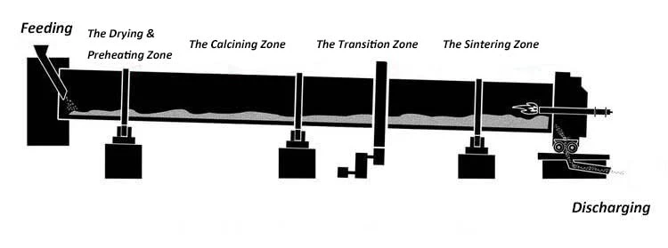 Horizontal Kiln Working Principle Material movement and thermal zones inside a horizontal kiln