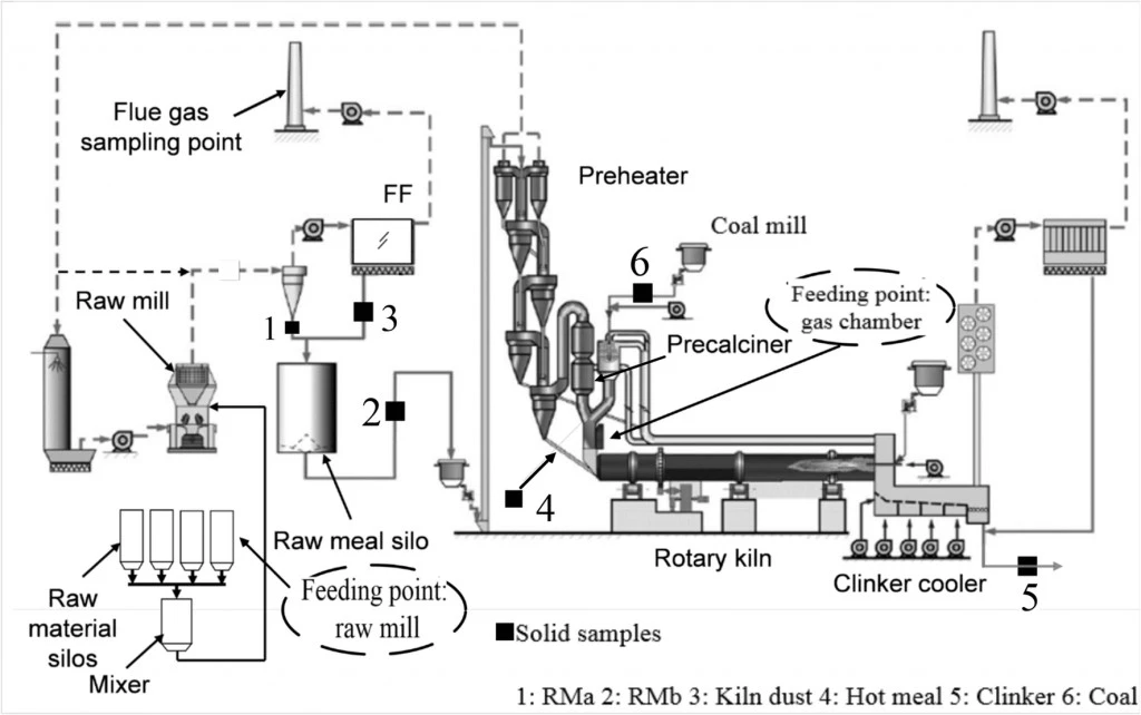 Cement Kiln - Process Connections Dry-process cement line schematic showing preheater, precalciner, rotary kiln and clinker cooler