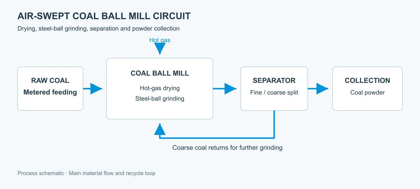 Air-swept coal ball mill circuit showing metered feed, hot gas, separation, collection and coarse-coal return